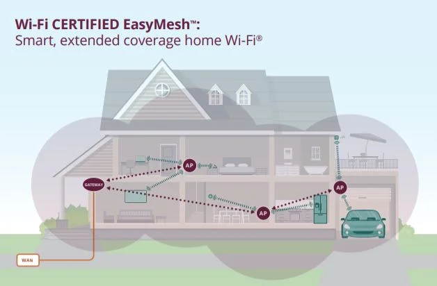 Wi-Fi EasyMesh