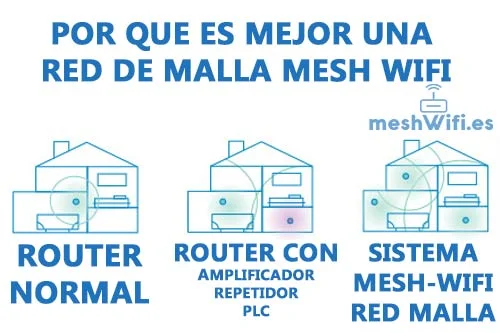 la-red-malla-mesh-wifi-mejor-sistema